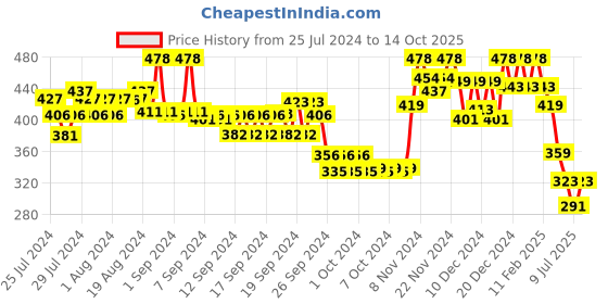 ajio.com soch Slip-On Blouse soch Price History Graph from 25 Jul 2024 to 14 Oct 2025
