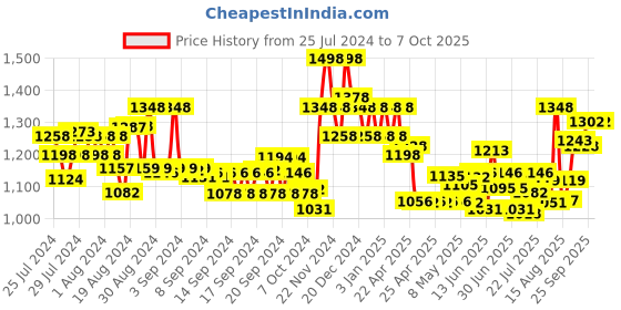ajio.com soch Solid Back Open Sleeveless Blouse soch Price History Graph from 25 Jul 2024 to 6 Oct 2025