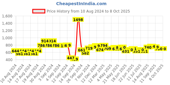 ajio.com soch Solid Pants soch Price History Graph from 10 Aug 2024 to 8 Oct 2025