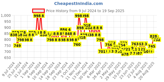 ajio.com soch Solid Sleeveless Blouse soch Price History Graph from 9 Jul 2024 to 19 Sep 2025