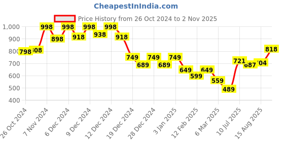 ajio.com soch Solid Sleeveless Blouse soch Price History Graph from 26 Oct 2024 to 2 Nov 2025
