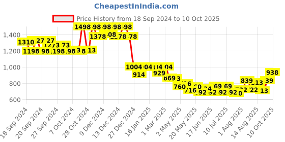 ajio.com soch Solid Tunic soch Price History Graph from 18 Sep 2024 to 10 Oct 2025