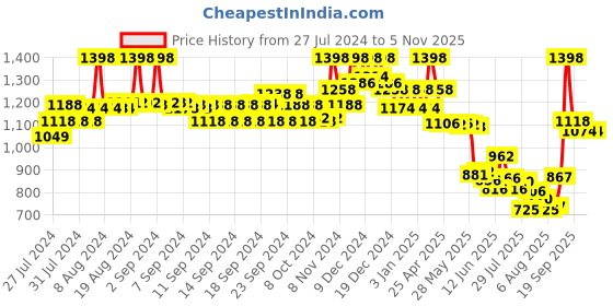 ajio.com soch Square-Neck Sleeveless Blouse soch Price History Graph from 27 Jul 2024 to 3 Nov 2025
