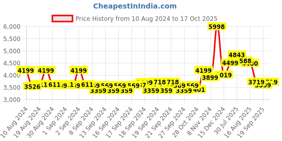 ajio.com soch Stone Embellishment & Embroidery Saree Set soch Price History Graph from 10 Aug 2024 to 17 Oct 2025