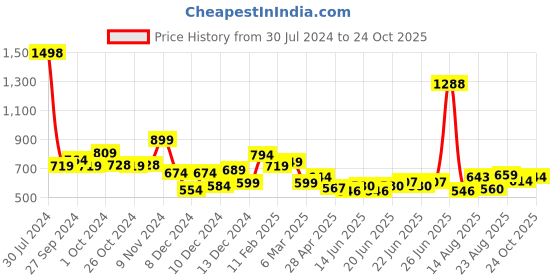 ajio.com soch Straight Fit Pants with Insert Pockets soch Price History Graph from 30 Jul 2024 to 24 Oct 2025
