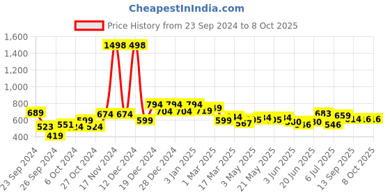ajio.com soch Straight Fit Pants with Insert Pockets soch Price History Graph from 23 Sep 2024 to 4 Oct 2025