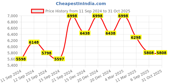 ajio.com soch Striped Saree with Border soch Price History Graph from 11 Sep 2024 to 31 Oct 2025