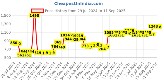 ajio.com soch Textured Dupatta with Tassels soch Price History Graph from 29 Jul 2024 to 11 Sep 2025