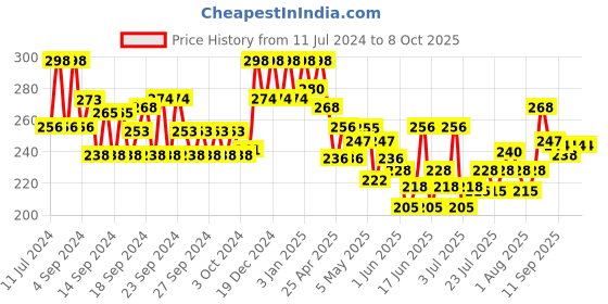 ajio.com soch Textured Georgette Dupatta soch Price History Graph from 11 Jul 2024 to 8 Oct 2025