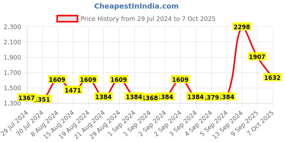 ajio.com soch Tissue Kasavu Saree with Embroidered Ethnic Motifs Saree soch Price History Graph from 29 Jul 2024 to 7 Oct 2025