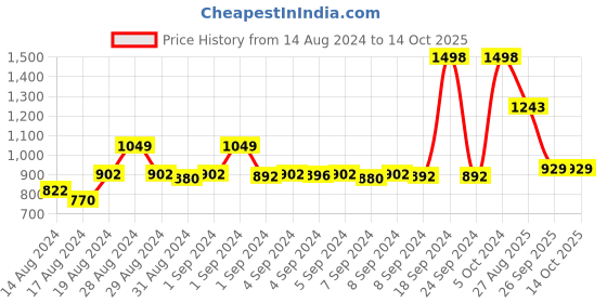 ajio.com soch Tissue Kasavu Saree with Zari Border soch Price History Graph from 14 Aug 2024 to 14 Oct 2025