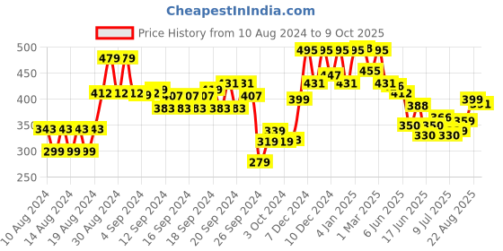ajio.com soch Tunic with Button Fastening soch Price History Graph from 10 Aug 2024 to 9 Oct 2025