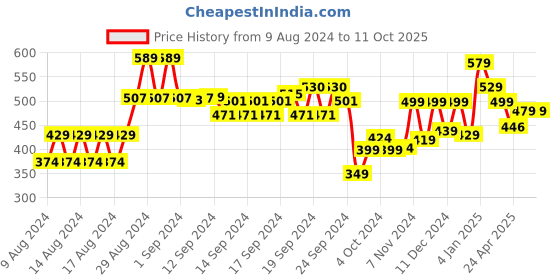 ajio.com soch Tunic with Embroidery soch Price History Graph from 9 Aug 2024 to 11 Oct 2025