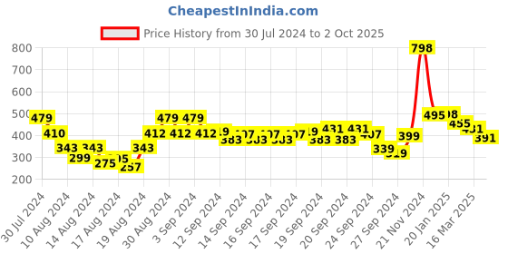 ajio.com soch V-Neck A-Line Kurti soch Price History Graph from 30 Jul 2024 to 2 Oct 2025