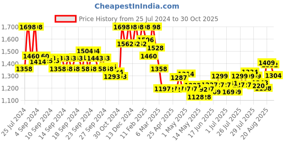 ajio.com soch V-Neck Back-Open Blouse soch Price History Graph from 25 Jul 2024 to 30 Oct 2025