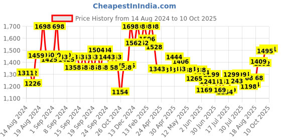 ajio.com soch V-Neck Back-Open Blouse soch Price History Graph from 14 Aug 2024 to 10 Oct 2025