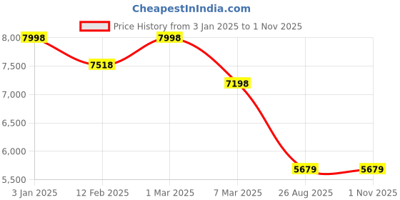 ajio.com soch Woman Embellished Kurta Set soch Price History Graph from 3 Jan 2025 to 31 Oct 2025
