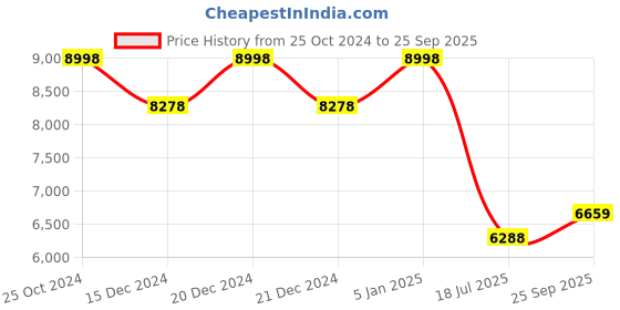 ajio.com soch Woman  Embroidery Kurta Set soch Price History Graph from 25 Oct 2024 to 25 Sep 2025