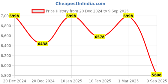 ajio.com soch Woman SleevelessEmbellished Kurta Set soch Price History Graph from 20 Dec 2024 to 9 Sep 2025