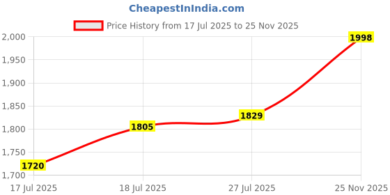 ajio.com soch Wome Chanderi Floral Print Saree soch Price History Graph from 17 Jul 2025 to 25 Nov 2025
