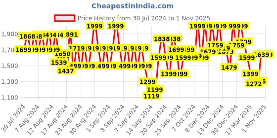 ajio.com soch Women 3-Piece Unstitched Dress Material soch Price History Graph from 30 Jul 2024 to 31 Oct 2025