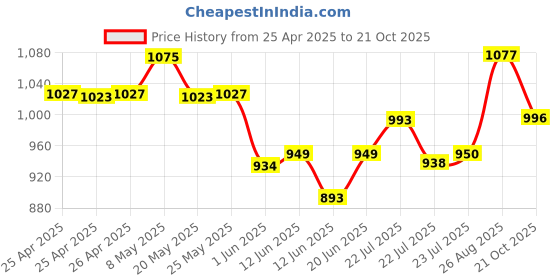 ajio.com soch Women A-Line Kurti with Embroidered Yoke soch Price History Graph from 25 Apr 2025 to 21 Oct 2025