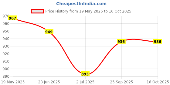 ajio.com soch Women A-Line Kurti with Embroidered Yoke soch Price History Graph from 19 May 2025 to 16 Oct 2025