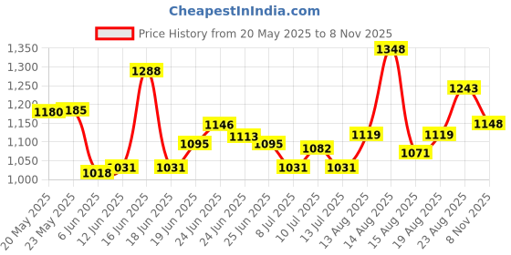 ajio.com soch Women A-Line Tunic with Tie-Up soch Price History Graph from 20 May 2025 to 8 Nov 2025