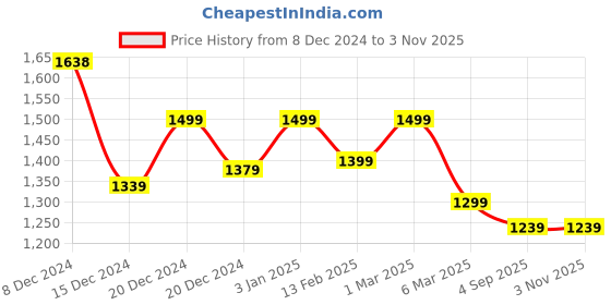 ajio.com soch Women Abstract Kurta soch Price History Graph from 8 Dec 2024 to 3 Nov 2025