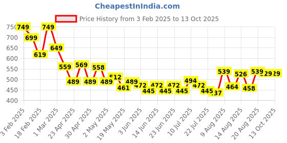 ajio.com soch Women Abstract Tunic soch Price History Graph from 3 Feb 2025 to 13 Oct 2025