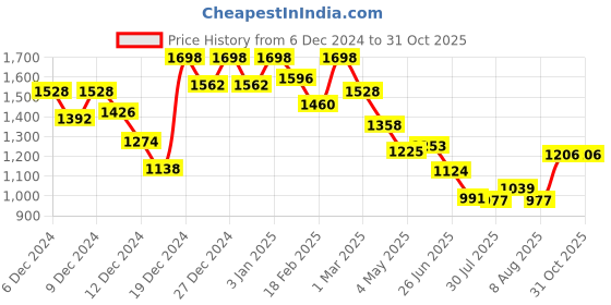 ajio.com soch Women Art Silk Saree with Contrast Border soch Price History Graph from 6 Dec 2024 to 31 Oct 2025