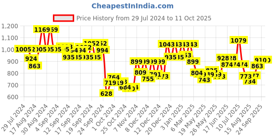 ajio.com soch Women Back Open Blouse soch Price History Graph from 29 Jul 2024 to 10 Oct 2025
