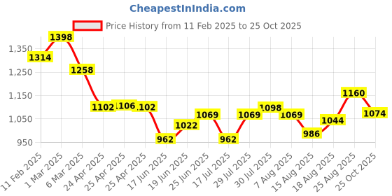 ajio.com soch Women Back Open Blouse soch Price History Graph from 11 Feb 2025 to 25 Oct 2025