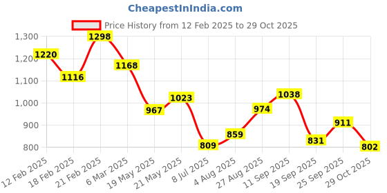 ajio.com soch Women Back Open Blouse soch Price History Graph from 12 Feb 2025 to 29 Oct 2025