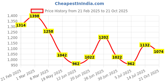 ajio.com soch Women Back Open Blouse soch Price History Graph from 21 Feb 2025 to 21 Oct 2025