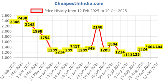 ajio.com soch Women Back Open Blouse soch Price History Graph from 12 Feb 2025 to 10 Oct 2025