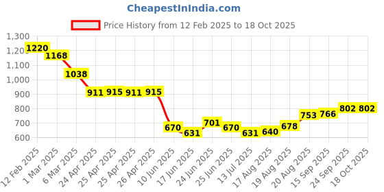 ajio.com soch Women Back Open Blouse soch Price History Graph from 12 Feb 2025 to 18 Oct 2025