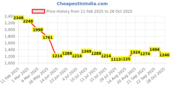ajio.com soch Women Back Open Blouse soch Price History Graph from 11 Feb 2025 to 28 Oct 2025