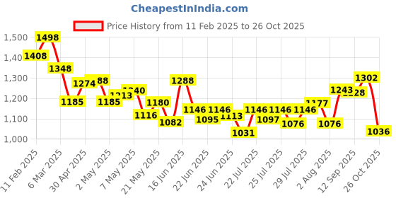 ajio.com soch Women Back Open Blouse soch Price History Graph from 11 Feb 2025 to 26 Oct 2025