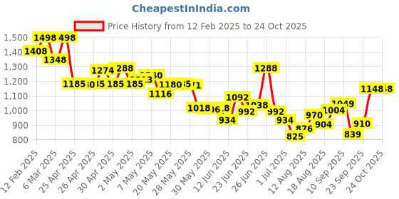 ajio.com soch Women Back Open Blouse soch Price History Graph from 12 Feb 2025 to 22 Oct 2025