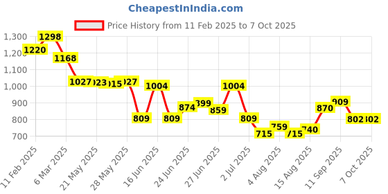 ajio.com soch Women Back Open Blouse soch Price History Graph from 11 Feb 2025 to 7 Oct 2025