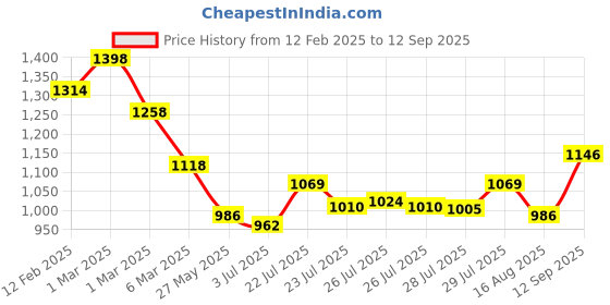 ajio.com soch Women Back Open Blouse soch Price History Graph from 12 Feb 2025 to 12 Sep 2025