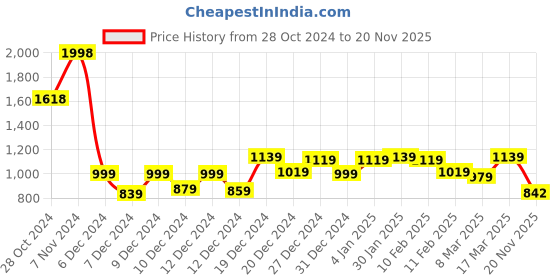ajio.com soch Women Bandhani Print A-Line No Darts Kurta soch Price History Graph from 28 Oct 2024 to 20 Nov 2025