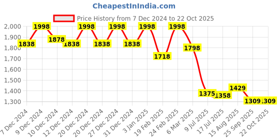 ajio.com soch Women Bandhani Print A-Line No Darts Kurta soch Price History Graph from 7 Dec 2024 to 22 Oct 2025