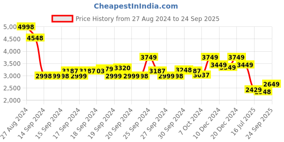 ajio.com soch Women Bandhani Print Straight Kurta Set with Dupatta soch Price History Graph from 27 Aug 2024 to 24 Sep 2025