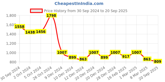 ajio.com soch Women Bandhani Print Straight Kurta with Insert Pocket soch Price History Graph from 30 Sep 2024 to 20 Sep 2025