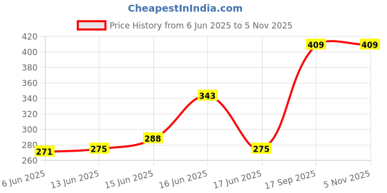 ajio.com soch Women Basic Ankle Length Leggings soch Price History Graph from 6 Jun 2025 to 3 Nov 2025