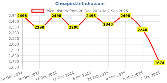 ajio.com soch Women Chanderi Blend Floral Print Kurta Set soch Price History Graph from 20 Dec 2024 to 7 Sep 2025
