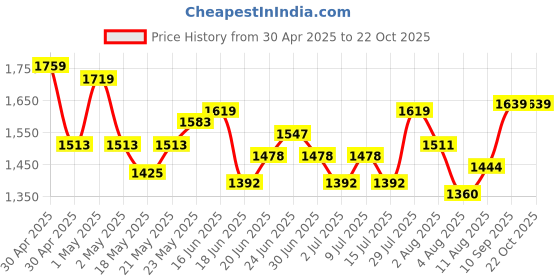 ajio.com soch Women Chanderi Floral Unstitched Dress Material soch Price History Graph from 30 Apr 2025 to 21 Oct 2025