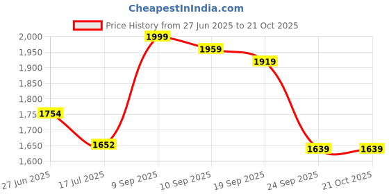 ajio.com soch Women Chanderi Floral Unstitched Dress Material soch Price History Graph from 27 Jun 2025 to 21 Oct 2025